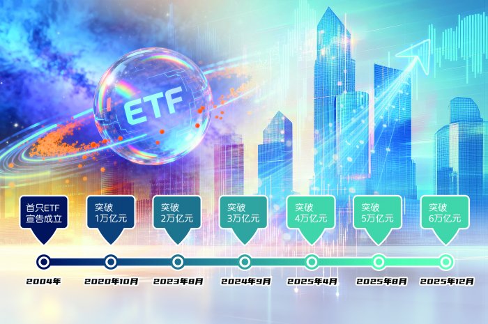 ETF总规模突破6万亿元  第1张