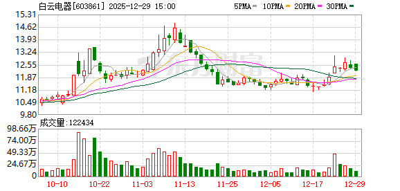 白云电器：不存在逾期担保情况  第1张