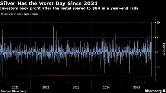 黄金和白银价格联袂重挫 交易员在创纪录涨势后获利了结  第1张