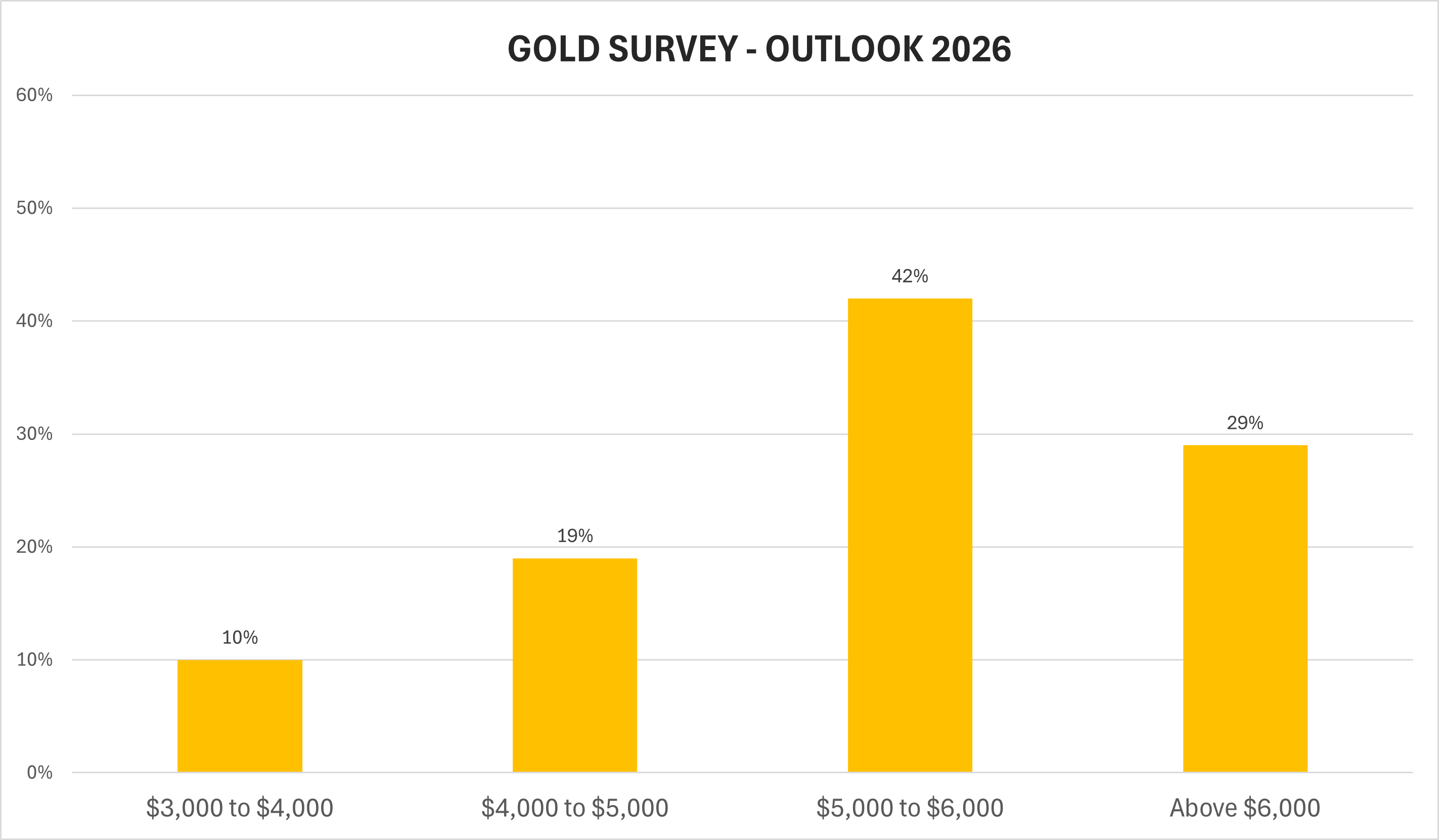 “5000美元时代”真的要来了?71%散户押注黄金创新高,华尔街多头共识不改 第2张 “5000美元时代”真的要来了?71%散户押注黄金创新高,华尔街多头共识不改 第2张