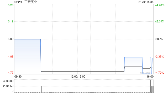 百宏实业于1月2日斥资2.93万港元回购6000股  第1张