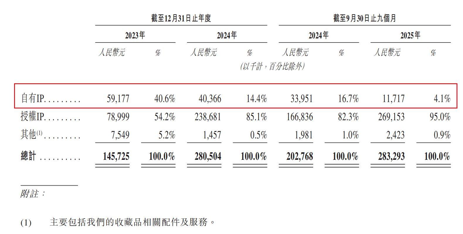 国内收藏级卡牌龙头Suplay赴港IPO:5轮融资后估值飙涨20倍,但自有IP贡献率骤降至4.1% 第2张 国内收藏级卡牌龙头Suplay赴港IPO:5轮融资后估值飙涨20倍,但自有IP贡献率骤降至4.1% 第2张