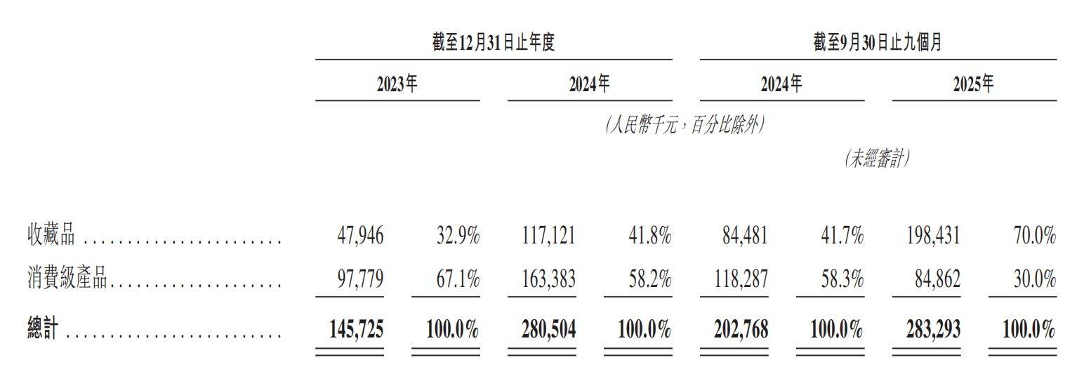 国内收藏级卡牌龙头Suplay赴港IPO:5轮融资后估值飙涨20倍,但自有IP贡献率骤降至4.1% 第3张 国内收藏级卡牌龙头Suplay赴港IPO:5轮融资后估值飙涨20倍,但自有IP贡献率骤降至4.1% 第3张