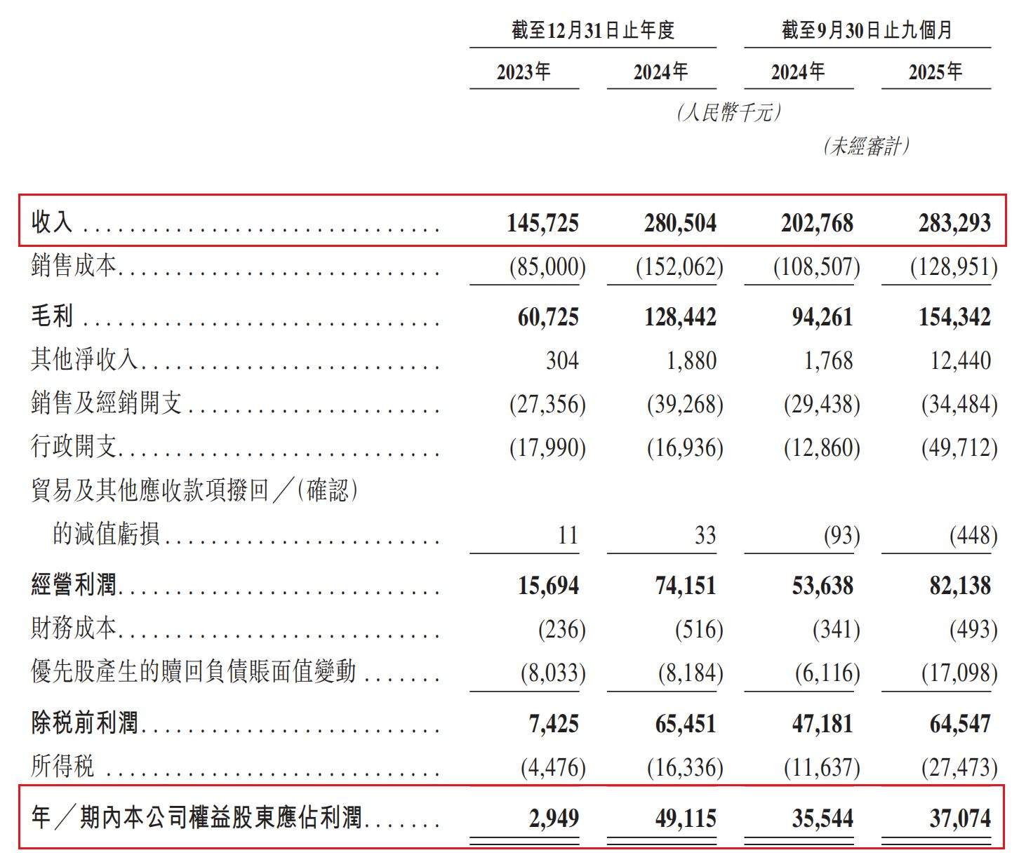 国内收藏级卡牌龙头Suplay赴港IPO:5轮融资后估值飙涨20倍,但自有IP贡献率骤降至4.1% 第4张 国内收藏级卡牌龙头Suplay赴港IPO:5轮融资后估值飙涨20倍,但自有IP贡献率骤降至4.1% 第4张