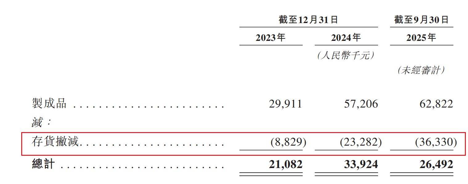 国内收藏级卡牌龙头Suplay赴港IPO:5轮融资后估值飙涨20倍,但自有IP贡献率骤降至4.1% 第5张 国内收藏级卡牌龙头Suplay赴港IPO:5轮融资后估值飙涨20倍,但自有IP贡献率骤降至4.1% 第5张