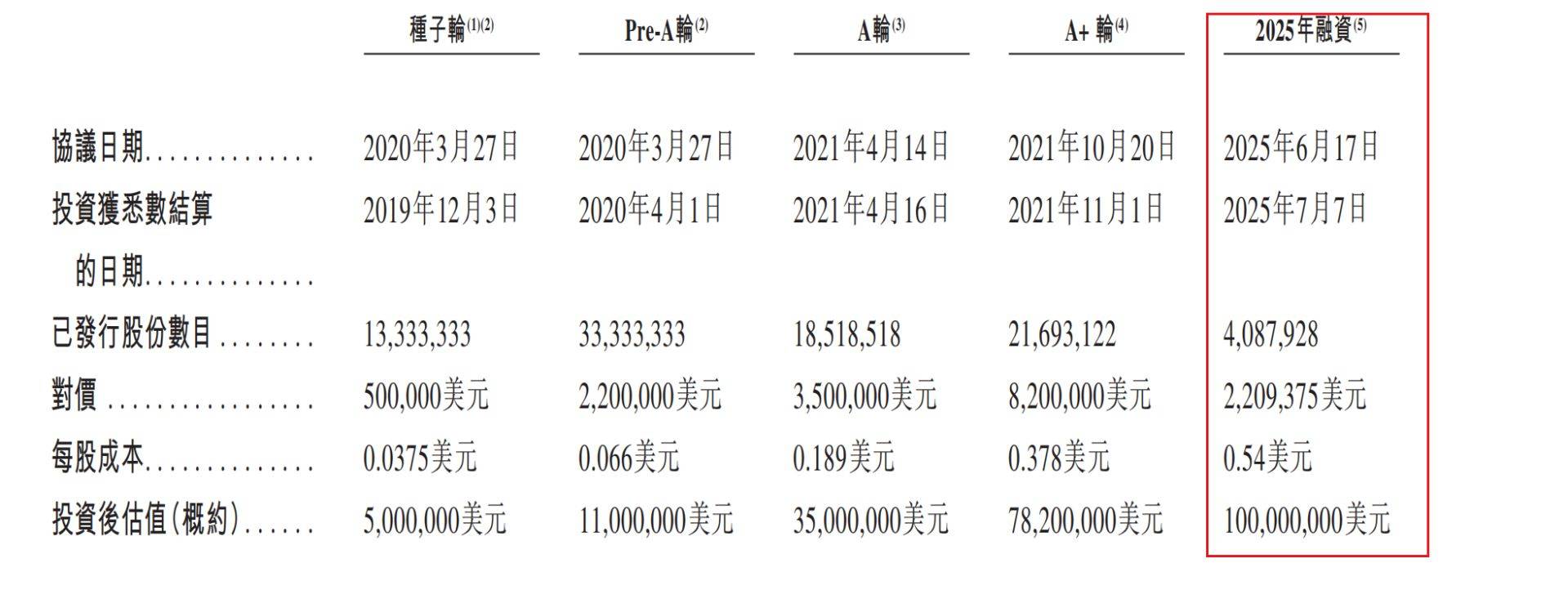 国内收藏级卡牌龙头Suplay赴港IPO:5轮融资后估值飙涨20倍,但自有IP贡献率骤降至4.1% 第7张 国内收藏级卡牌龙头Suplay赴港IPO:5轮融资后估值飙涨20倍,但自有IP贡献率骤降至4.1% 第7张
