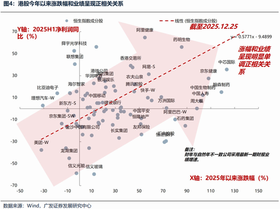 广发证券26年港股策略展望：日积跬步，水涨船高  第15张