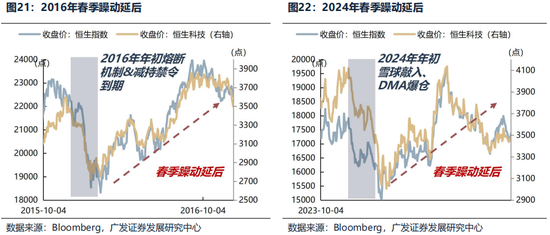 广发证券26年港股策略展望：日积跬步，水涨船高  第28张