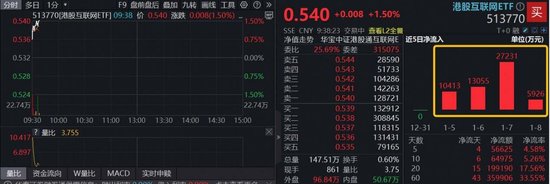 阿里巴巴涨超4%,誓要淘宝闪购达到市场绝对第一!港股互联网ETF(513770)上涨1.5%,近4日吸金5.66亿元 第2张 阿里巴巴涨超4%,誓要淘宝闪购达到市场绝对第一!港股互联网ETF(513770)上涨1.5%,近4日吸金5.66亿元 第2张