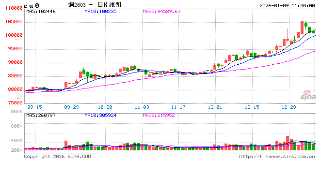 长江有色：资金获利回吐及终端弱消费施压 9日铜价或下跌  第2张