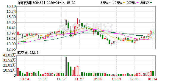 山河药辅2025年净利同比预增38.16%至62.45%  第1张