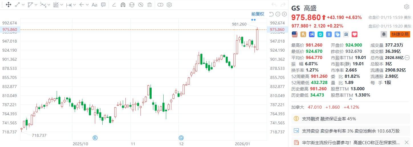美股异动丨高盛收涨4.63%创新高，第四季度股票交易业务收入创下华尔街历史新高  第1张