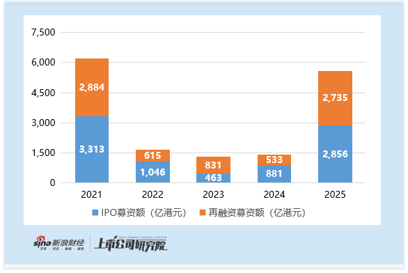 2025年港股再融资强势复苏：募资规模同比增长超4倍 比亚迪435亿增发为近十年最大再融资  第1张