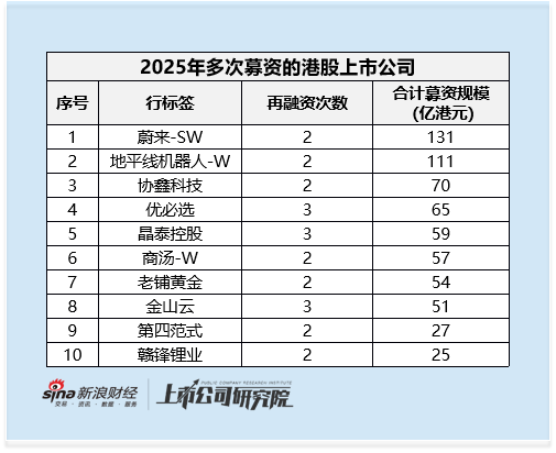 2025年港股再融资强势复苏：募资规模同比增长超4倍 比亚迪435亿增发为近十年最大再融资  第4张