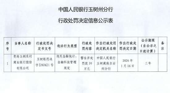 青海玉树农商行被罚20万元：违反金融统计、金融科技管理规定  第1张