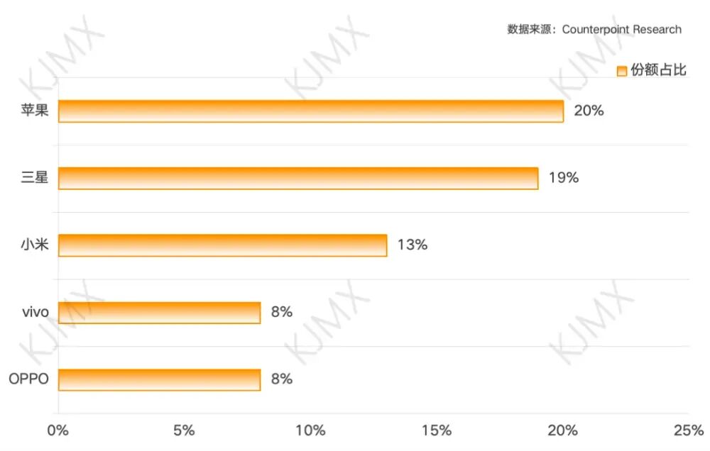 华为苹果争第一，全年手机TOP5都有谁？  第6张