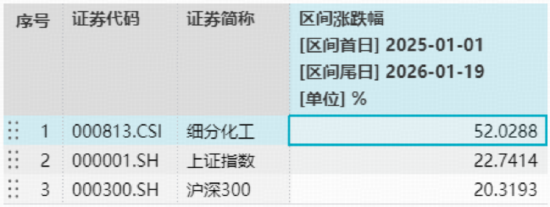氟化工引爆行情，龙头股涨停！化工ETF（516020）单日狂飙3%，收盘价续创近3年新高！  第2张