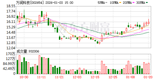万润科技：截至2026年1月9日股东数约为11.2万户  第1张