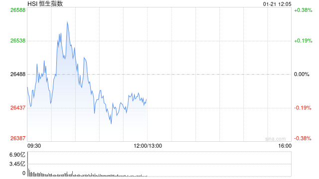 午评：港股恒指跌0.15% 科指涨0.14% 黄金股普涨 半导体板块活跃 新消费概念回调  第1张