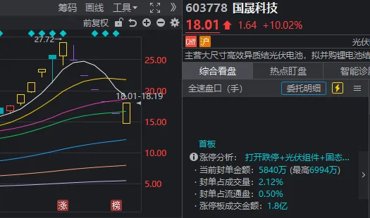 6连跌停后,14分钟“地天板”!短线大跌股纷纷“开门放人”,什么信号? 第2张 6连跌停后,14分钟“地天板”!短线大跌股纷纷“开门放人”,什么信号? 第2张
