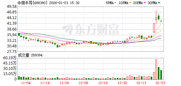 产品出货量持续攀升 中微半导2025年净利润同比预增约107.55% 第1张 产品出货量持续攀升 中微半导2025年净利润同比预增约107.55% 第1张