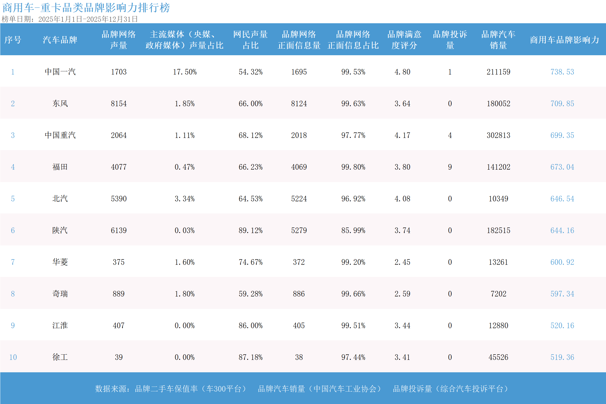 2025年度商用车品牌影响力指数发布：龙头格局稳健 电动化转型开启新征程  第1张