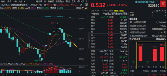 政策开路+资金“抄底”，港股通创新药ETF（520880）六连跌终结，新一轮行情即将启动？  第1张