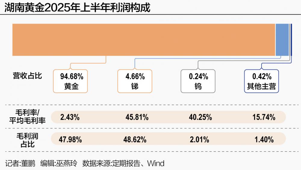 金价破5000美元黄金股狂飙 业绩并购双驱 湖南黄金“一字”涨停  第3张
