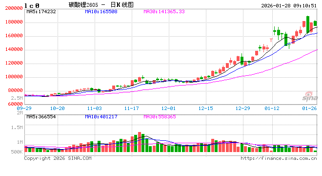 开盘|国内期货主力合约涨跌不一，碳酸锂涨超5%  第2张