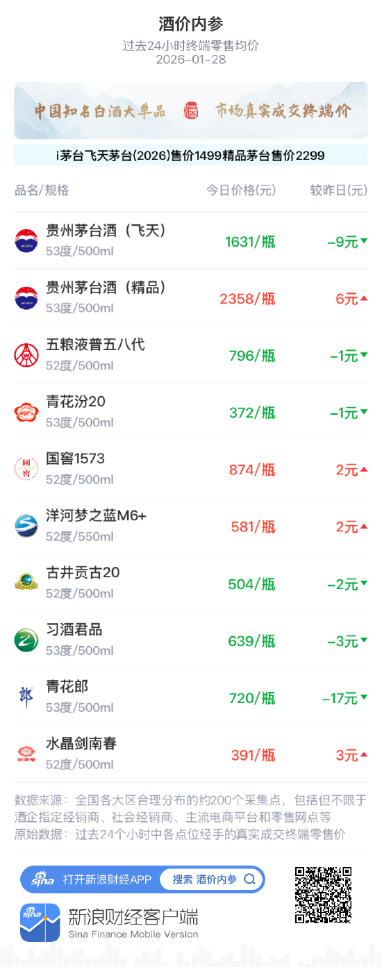 酒价内参1月28日价格发布 青花汾20微跌1元/瓶 第1张 酒价内参1月28日价格发布 青花汾20微跌1元/瓶 第1张