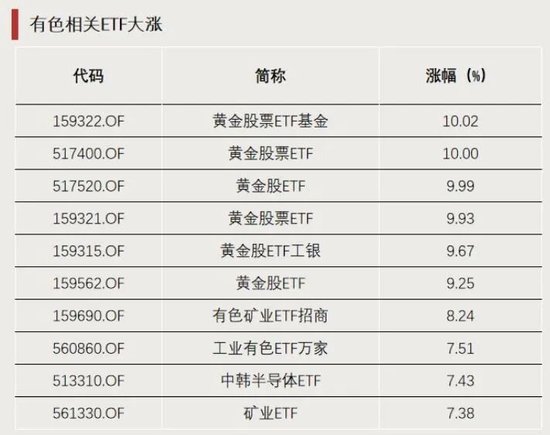 3只ETF,罕见涨停! 第1张 3只ETF,罕见涨停! 第1张