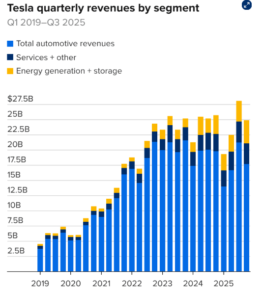 特斯拉四季度业绩超预期 盘后涨近4%  第3张