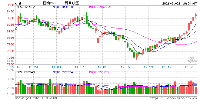豆油:2025年现货明显上涨 预计2026年延续涨势 第2张 豆油:2025年现货明显上涨 预计2026年延续涨势 第2张