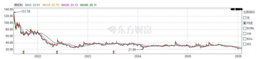 顶流代言失灵,倍轻松预计巨亏超1亿 第2张 顶流代言失灵,倍轻松预计巨亏超1亿 第2张