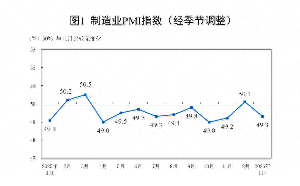 1月制造业PMI回落至49.3%,超3成企业反映利润下降 第1张 1月制造业PMI回落至49.3%,超3成企业反映利润下降 第1张