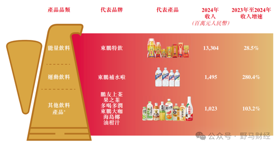 李泽楷、红杉“豪华护航”难挡破发，东鹏饮料在港股“累了困了”？  第5张