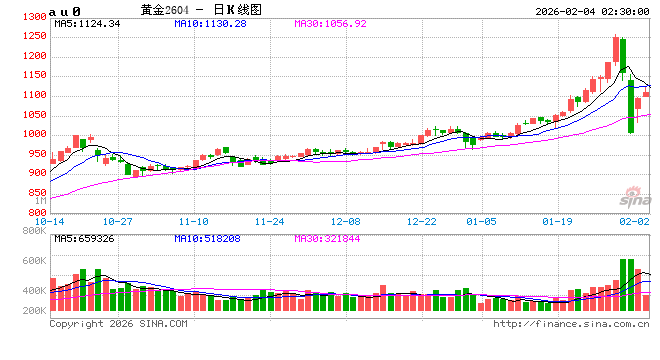 沪上两大交易所调整贵金属风控参数  第1张