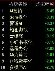 科技股全线回调，沪指半日近乎收平  第3张