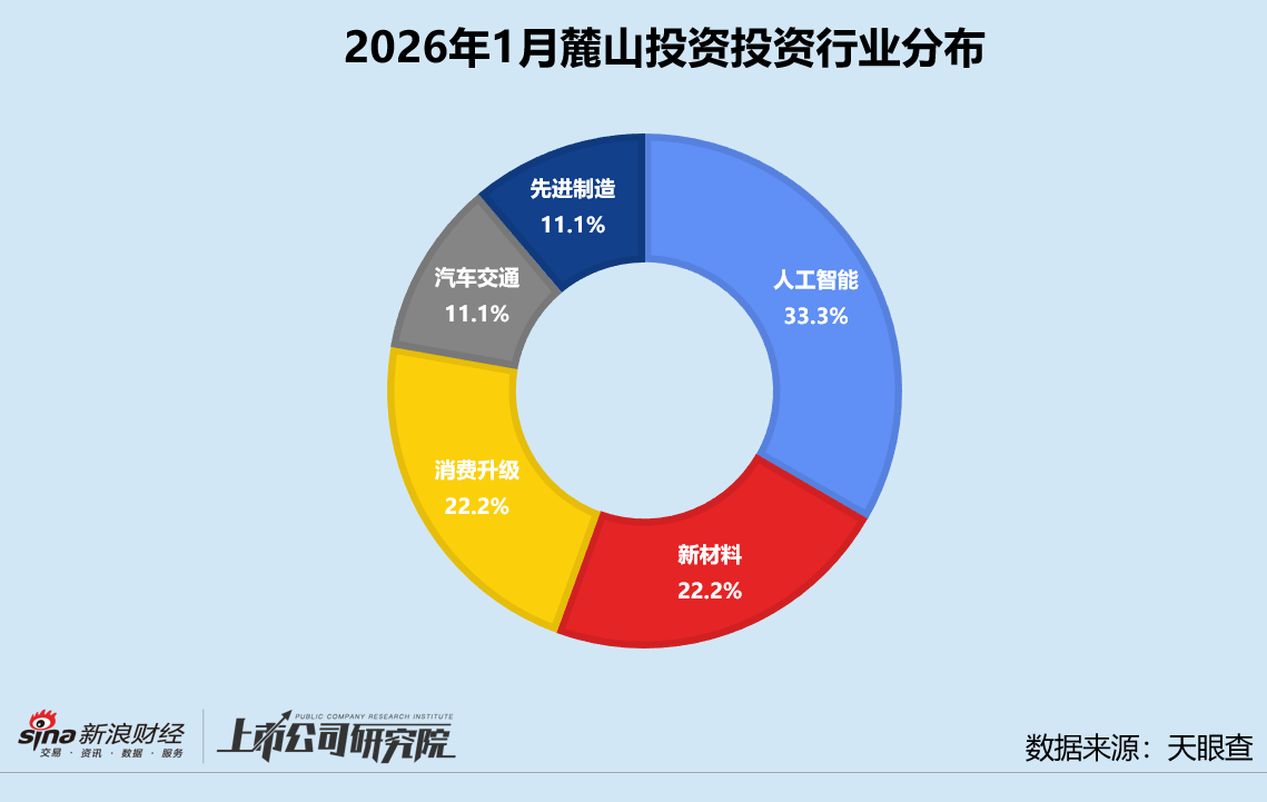 创投月报 | 麓山投资:1月早期投资占比近九成 三分之一投向人工智能赛道 第3张 创投月报 | 麓山投资:1月早期投资占比近九成 三分之一投向人工智能赛道 第3张