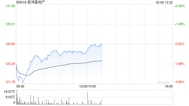大摩：料新鸿基地产上半财年基本每股盈利增长13% 目标价120港元  第1张