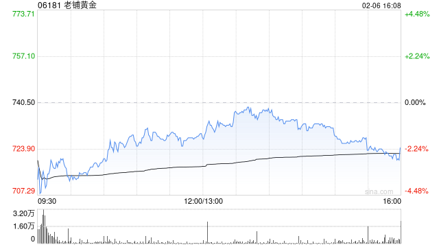 小摩：今年维持对老铺黄金正面看法 评级“增持” 视为行业首选标的  第1张