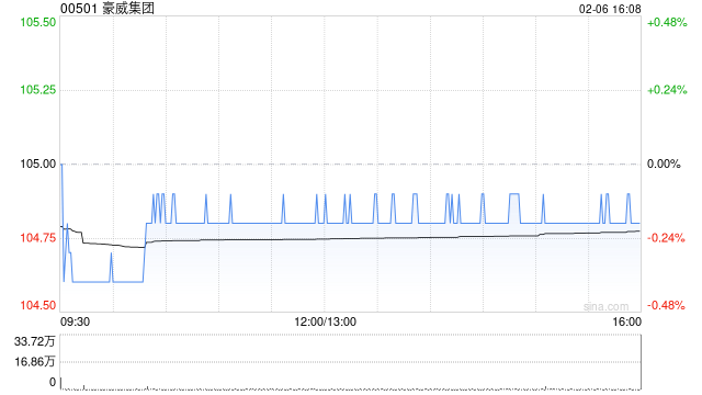 豪威集团遭摩根大通增持约14.22万股 每股作价约105.03港元  第1张