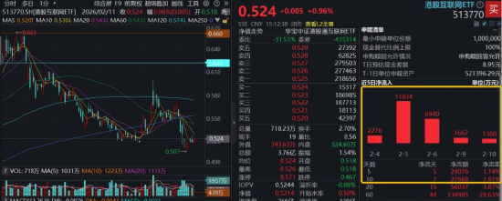 大模型扎堆春节档，DeepSeek行情再演？港股互联网ETF（513770）企稳涨近1%，基金经理：锚定港股AI核心资产  第1张