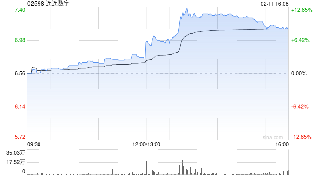 连连数字于2月11日斥资120.96万港元回购18.1万股  第1张