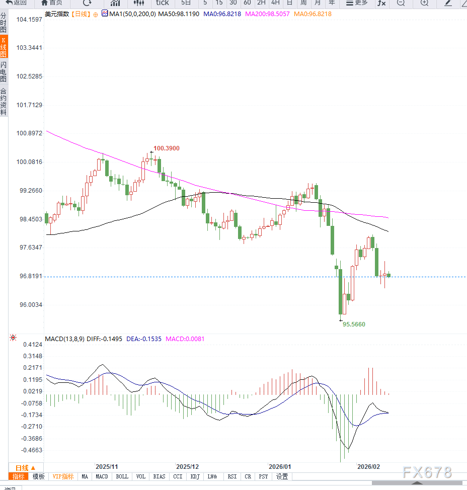 强劲非农支撑美元,短线震荡聚焦CPI与利率预期  第3张