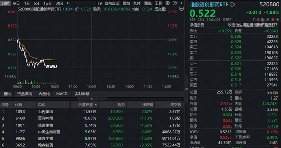 龙头齐跌，港股通创新药ETF（520880）下探2%，吸筹良机？港股春节或迎独立行情  第1张