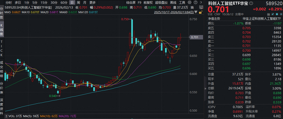 中国AI迎来“两弹一星”时刻？重点布局国产AI产业链的——科创人工智能ETF（589520）逆市拉升1.7%  第1张