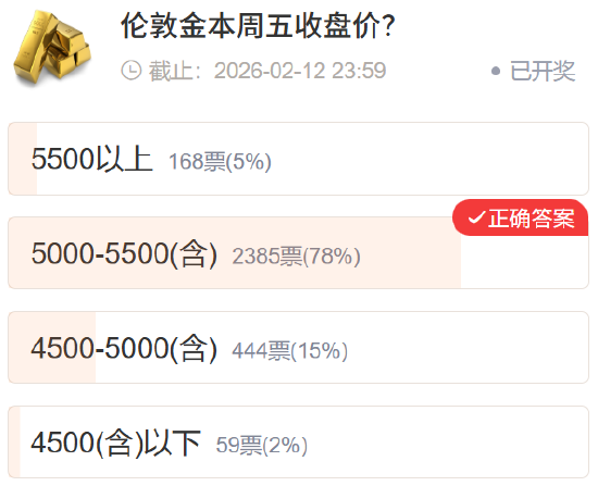 【社区调查】黄金精准预判 多数资产不及预期 第3张 【社区调查】黄金精准预判 多数资产不及预期 第3张