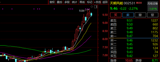 002531,火了!迎近240家机构调研! 第1张 002531,火了!迎近240家机构调研! 第1张