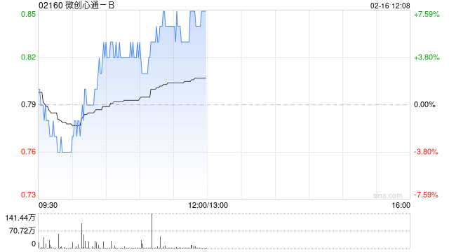 微创心通-B午前涨超6% 植入式心律转复除颤器进入创新医疗器械特别审查程序  第1张